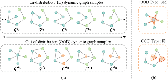 Figure 1 for Evidential Spectrum-Aware Contrastive Learning for OOD Detection in Dynamic Graphs