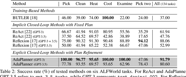 Figure 4 for AdaPlanner: Adaptive Planning from Feedback with Language Models