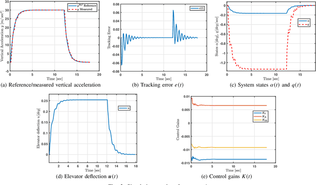 Figure 2 for A Data-Driven Model-Reference Adaptive Control Approach Based on Reinforcement Learning