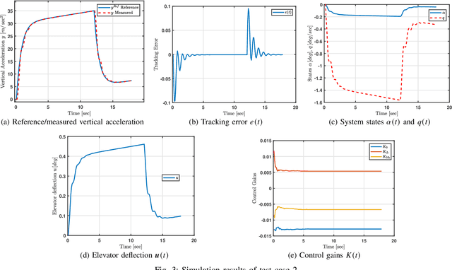 Figure 3 for A Data-Driven Model-Reference Adaptive Control Approach Based on Reinforcement Learning