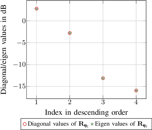 Figure 3 for Joint Sequential Fronthaul Quantization and Hardware Complexity Reduction in Uplink Cell-Free Massive MIMO Networks