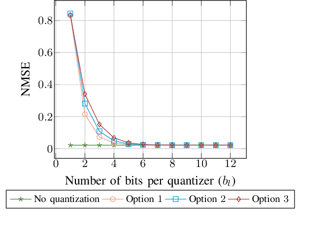 Figure 4 for Joint Sequential Fronthaul Quantization and Hardware Complexity Reduction in Uplink Cell-Free Massive MIMO Networks