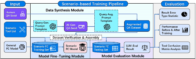 Figure 1 for Adaptable and Precise: Enterprise-Scenario LLM Function-Calling Capability Training Pipeline