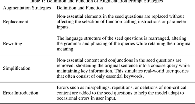 Figure 2 for Adaptable and Precise: Enterprise-Scenario LLM Function-Calling Capability Training Pipeline