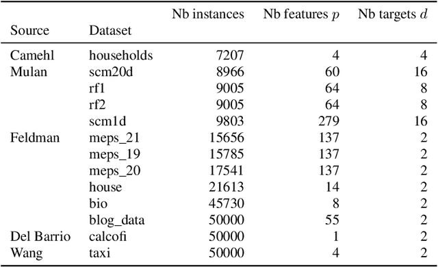 Figure 4 for Multi-Output Conformal Regression: A Unified Comparative Study with New Conformity Scores