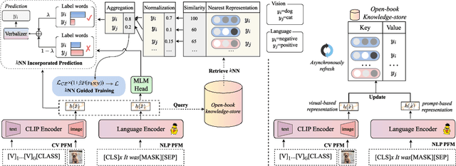 Figure 2 for Retrieval-augmented Prompt Learning for Pre-trained Foundation Models