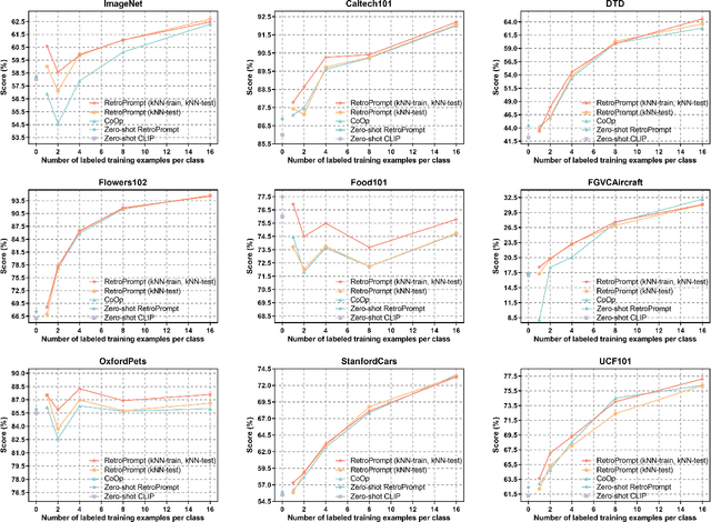Figure 3 for Retrieval-augmented Prompt Learning for Pre-trained Foundation Models