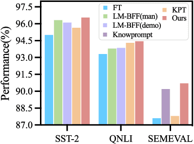 Figure 4 for Retrieval-augmented Prompt Learning for Pre-trained Foundation Models