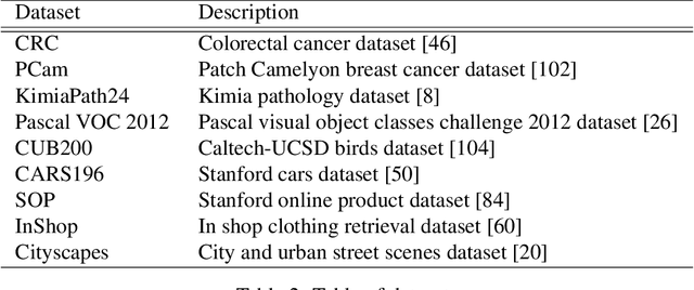 Figure 3 for Embracing Annotation Efficient Learning (AEL) for Digital Pathology and Natural Images