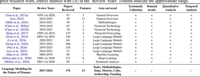 Figure 1 for Language Modeling for the Future of Finance: A Quantitative Survey into Metrics, Tasks, and Data Opportunities