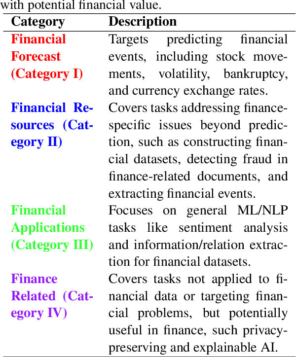 Figure 3 for Language Modeling for the Future of Finance: A Quantitative Survey into Metrics, Tasks, and Data Opportunities