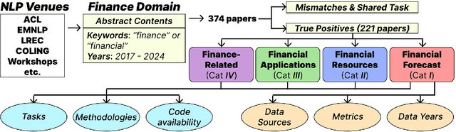 Figure 2 for Language Modeling for the Future of Finance: A Quantitative Survey into Metrics, Tasks, and Data Opportunities