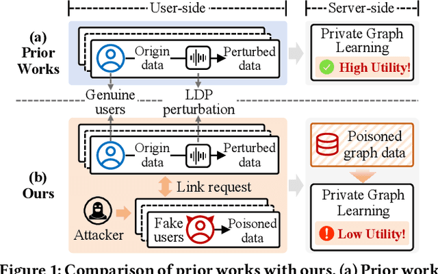 Figure 1 for Devil's Hand: Data Poisoning Attacks to Locally Private Graph Learning Protocols