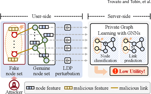 Figure 3 for Devil's Hand: Data Poisoning Attacks to Locally Private Graph Learning Protocols