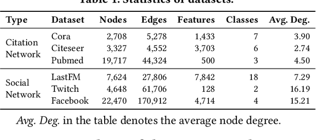 Figure 2 for Devil's Hand: Data Poisoning Attacks to Locally Private Graph Learning Protocols
