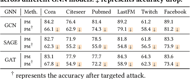 Figure 4 for Devil's Hand: Data Poisoning Attacks to Locally Private Graph Learning Protocols