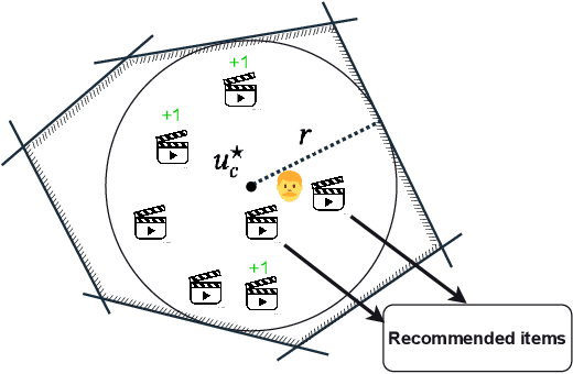 Figure 3 for Cold-start Recommendation by Personalized Embedding Region Elicitation