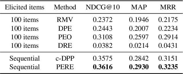 Figure 4 for Cold-start Recommendation by Personalized Embedding Region Elicitation