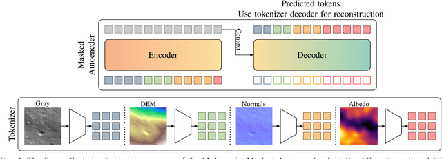 Figure 4 for The Moon's Many Faces: A Single Unified Transformer for Multimodal Lunar Reconstruction