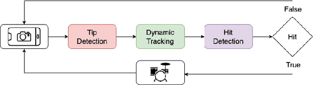 Figure 2 for A2D: Anywhere Anytime Drumming