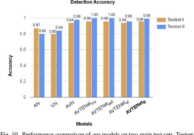 Figure 2 for AVTENet: Audio-Visual Transformer-based Ensemble Network Exploiting Multiple Experts for Video Deepfake Detection