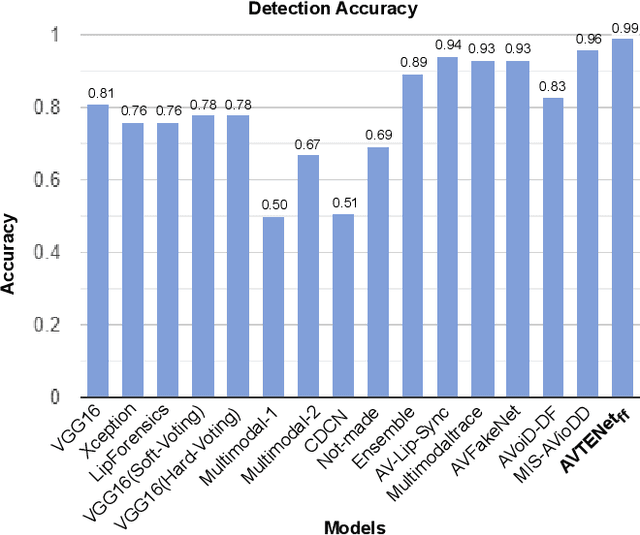 Figure 3 for AVTENet: Audio-Visual Transformer-based Ensemble Network Exploiting Multiple Experts for Video Deepfake Detection