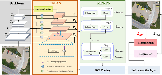 Figure 1 for Generalization-Enhanced Few-Shot Object Detection in Remote Sensing