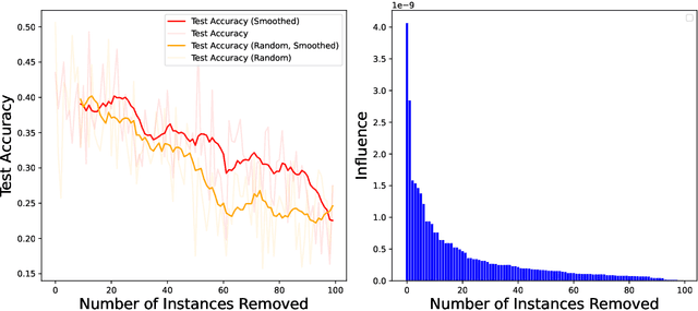 Figure 4 for Evaluating Data Influence in Meta Learning