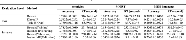 Figure 1 for Evaluating Data Influence in Meta Learning