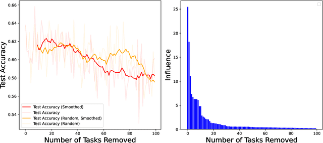 Figure 3 for Evaluating Data Influence in Meta Learning