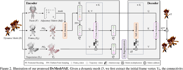 Figure 2 for AnimateAnyMesh: A Feed-Forward 4D Foundation Model for Text-Driven Universal Mesh Animation