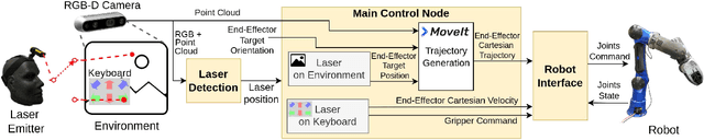 Figure 2 for A Laser-guided Interaction Interface for Providing Effective Robot Assistance to People with Upper Limbs Impairments