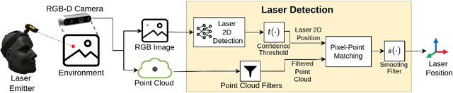 Figure 3 for A Laser-guided Interaction Interface for Providing Effective Robot Assistance to People with Upper Limbs Impairments