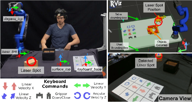 Figure 4 for A Laser-guided Interaction Interface for Providing Effective Robot Assistance to People with Upper Limbs Impairments