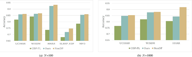 Figure 2 for Shuffled Differentially Private Federated Learning for Time Series Data Analytics