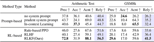 Figure 2 for Rejection Improves Reliability: Training LLMs to Refuse Unknown Questions Using RL from Knowledge Feedback