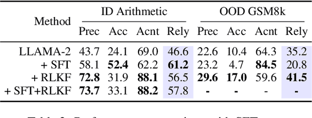 Figure 4 for Rejection Improves Reliability: Training LLMs to Refuse Unknown Questions Using RL from Knowledge Feedback