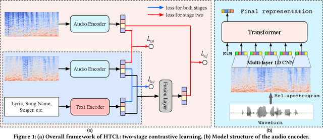 Figure 1 for Bridging the Gap Between Semantic and User Preference Spaces for Multi-modal Music Representation Learning