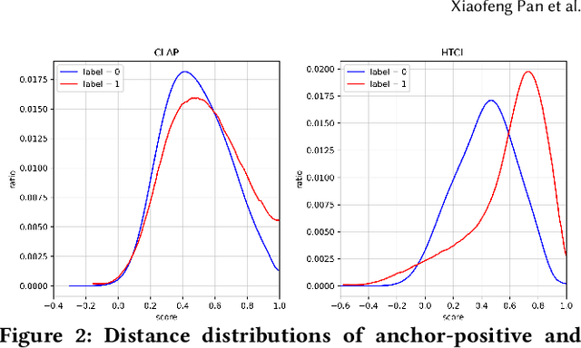 Figure 3 for Bridging the Gap Between Semantic and User Preference Spaces for Multi-modal Music Representation Learning