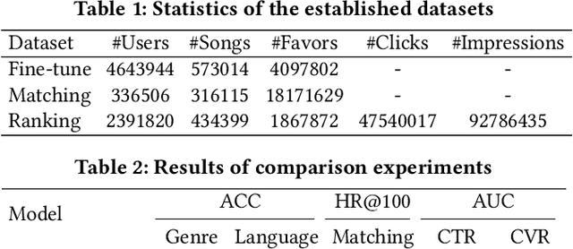 Figure 2 for Bridging the Gap Between Semantic and User Preference Spaces for Multi-modal Music Representation Learning