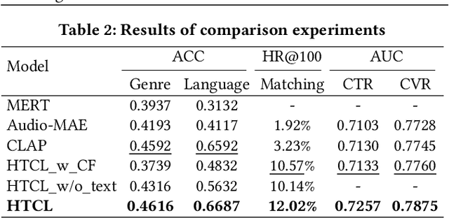 Figure 4 for Bridging the Gap Between Semantic and User Preference Spaces for Multi-modal Music Representation Learning