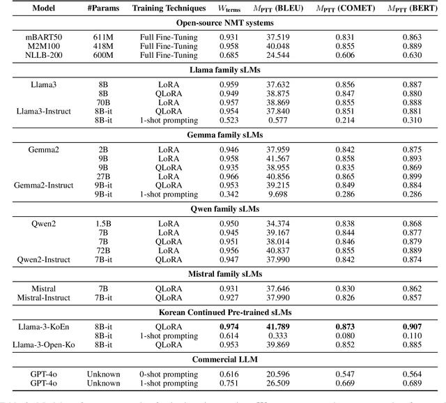 Figure 3 for Efficient Technical Term Translation: A Knowledge Distillation Approach for Parenthetical Terminology Translation