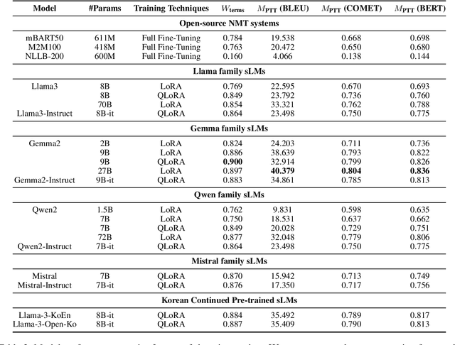 Figure 4 for Efficient Technical Term Translation: A Knowledge Distillation Approach for Parenthetical Terminology Translation