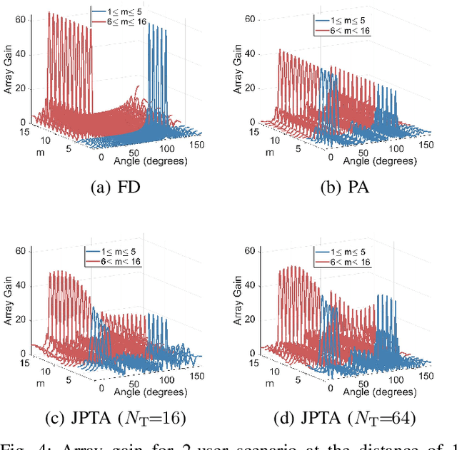 Figure 4 for Hybrid Near/Far-Field Frequency-Dependent Beamforming via Joint Phase-Time Arrays