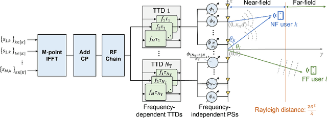 Figure 1 for Hybrid Near/Far-Field Frequency-Dependent Beamforming via Joint Phase-Time Arrays