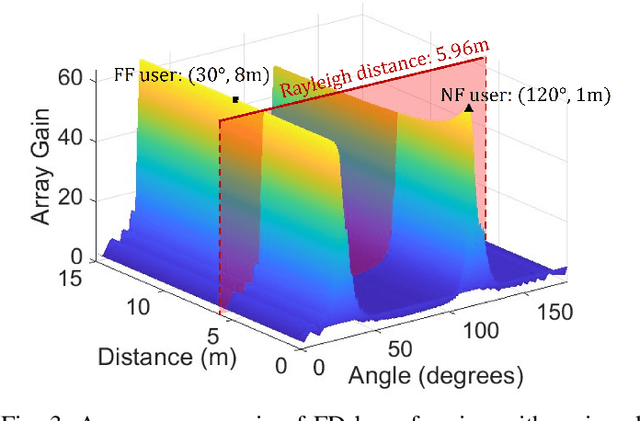 Figure 3 for Hybrid Near/Far-Field Frequency-Dependent Beamforming via Joint Phase-Time Arrays