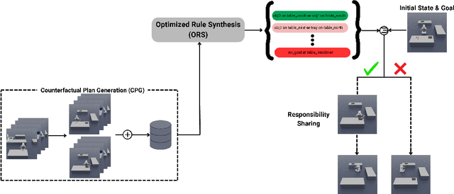 Figure 3 for Interpretable Responsibility Sharing as a Heuristic for Task and Motion Planning