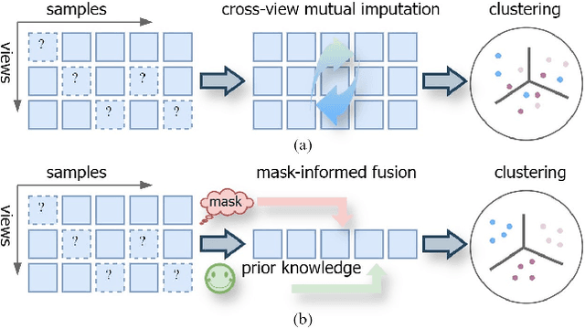 Figure 1 for Mask-informed Deep Contrastive Incomplete Multi-view Clustering
