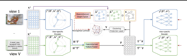 Figure 3 for Mask-informed Deep Contrastive Incomplete Multi-view Clustering