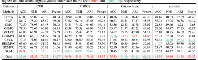 Figure 2 for Mask-informed Deep Contrastive Incomplete Multi-view Clustering